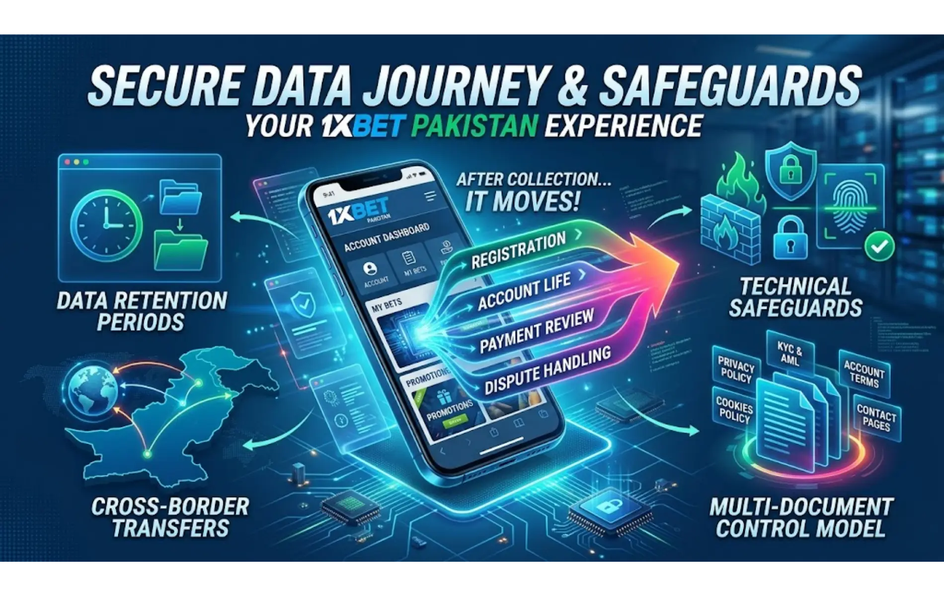 Data Retention Periods, Cross-Border Transfers and Technical Safeguards
